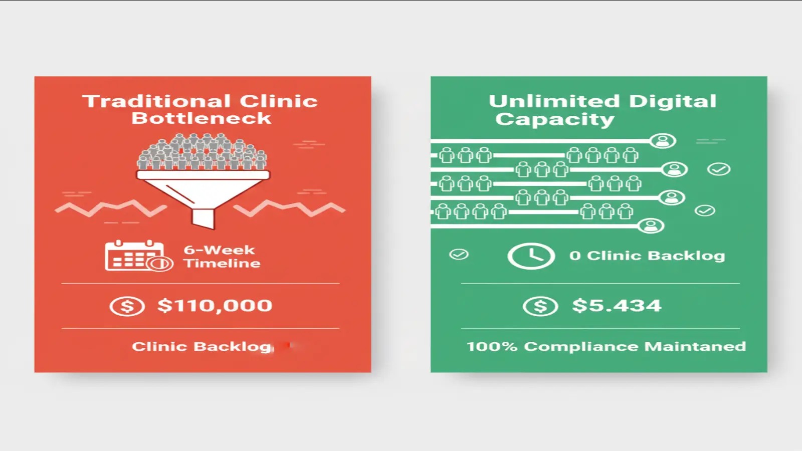 Surge capacity comparison infographic showing traditional clinic bottleneck (6 weeks, $110,000) versus RespiratorTest.com unlimited capacity (247 nurses certified in 36 hours, $5,434) during pandemic response